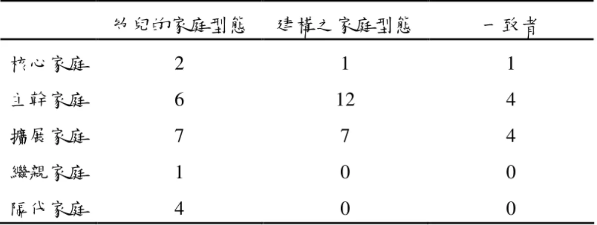 表 4-2-4  彰化縣幼兒目前之家庭型態與其建構之家庭型態  幼兒的家庭型態  建構之家庭型態  一致者  核心家庭  2  1  1  主幹家庭  6  12  4  擴展家庭  7  7  4  繼親家庭  1  0  0  隔代家庭  4  0  0  註：數字代表幼兒人數         以表 4-2-4 來看彰化縣幼兒所建構出的家庭與其目前居住家庭之 比較，有 9 位幼兒建構出與自己家庭型態相同的家，有 19 名幼兒所建 構出的家庭，選擇了祖父母作為家庭成員，受訪幼兒 cg06 更從圖卡中 選擇