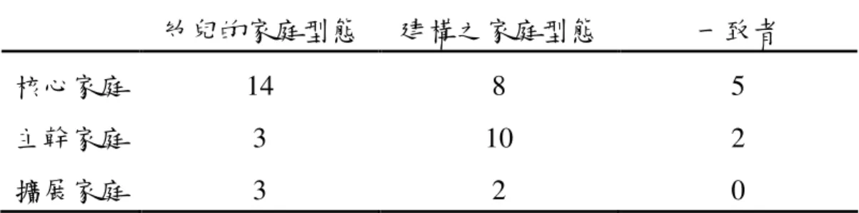 表 4-2-2  台北市幼兒目前之家庭型態與其建構之家庭型態  幼兒的家庭型態  建構之家庭型態  一致者  核心家庭  14  8  5  主幹家庭  3  10  2  擴展家庭  3  2  0  註：數字代表幼兒人數        從表 4-2-2 看來，台北市幼兒實際的家庭形態與其建構出之家庭形 態並不完全一致，其中特別的一點是，雖然有 70% (14 名)之幼兒處於 核心家庭，但是卻有一半的人(10 名)建構出主幹家庭，這些幼兒雖然 未與祖父母或外祖父母同住，但卻仍將他們視為家庭中應該有的成員 