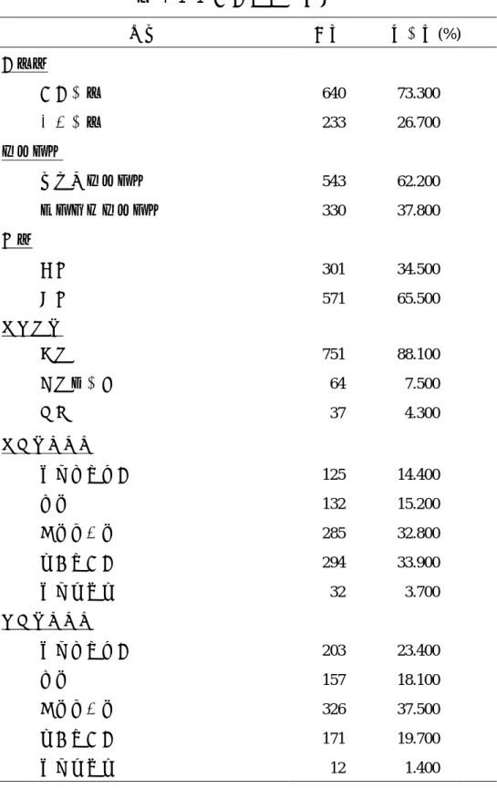 表 4-1-1 大學生基本資料  項目  人數    百分比(%)     學校別     大學院校  640  73.300     技職院校  233  26.700   交往經驗     目前的交往經驗  543  62.200     曾經有過交往經驗  330  37.800   性別     男性  301  34.500     女性  571  65.500   父母婚姻     已婚  751  88.100     離婚或分居  64  7.500     喪偶  37  4.300  