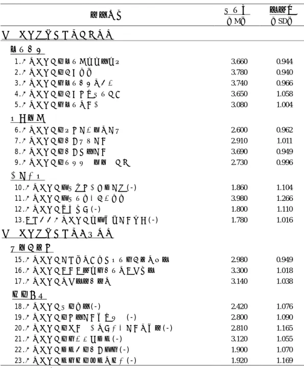 表 4-2-3 大學生知覺父母婚姻關係之平均數與標準差  平均數  標準差  內容項目  （M）  （SD）  知覺父母婚姻關係的親密程度  共同相處  1.我的父母親會共同討論商量問題  3.660  0.944  2.我的父母親會一起聊天  3.780  0.940  3.我的父母親有共同相處的時間  3.740  0.966  4.我的父母親會一起出外拜訪親友  3.650  1.058  5.我的父母親有共同的嗜好  3.080  1.004  情感表達  6.我的父母親會說出對彼此的愛意  2.6