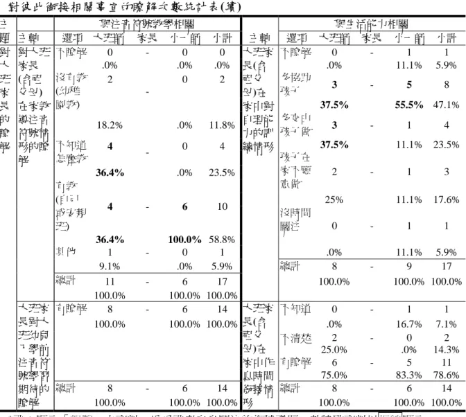 表 4-4-1    對彼此銜接相關事宜的瞭解次數統計表(續)  與注音符號教學相關  與生活能力相關 主 題  主軸  選項  大班師  家長  小一師 主軸 選項 大班師 家長  小一師  小計 不瞭解  0 - 0  不瞭解 0 - 1   .0%  .0%  .0%  11.1%  多協助 孩子  3  -  5  8 沒有教 (幼稚 園教)  2  0  2  37.5% 55.5%  47.1% 18.2%   .0%  多交由 孩子做 3  - 1 4  不知道 怎麼教  4  -  小計 0