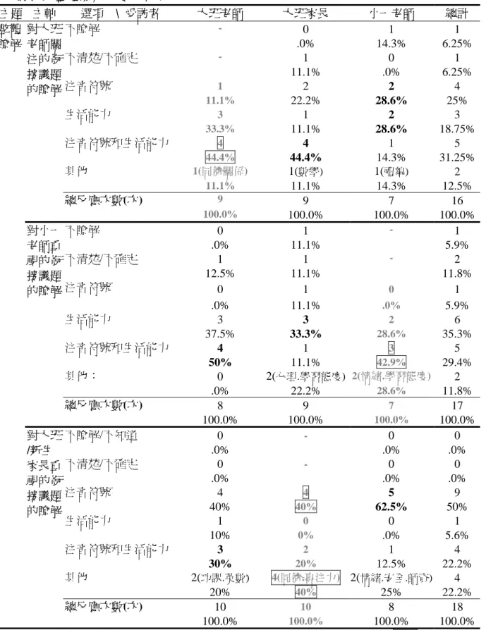 表 4-4-2    對彼此整體瞭解次數統計表  主題  主軸  選項    \  受訪者  大班老師  大班家長  小一老師  總計  不瞭解  -  0 1  1  .0% 14.3%  6.25% 不清楚/不確定  -  1 0  1  11.1% .0%  6.25% 注音符號  1  2  2  4  11.1%  22.2%  28.6%  25%  生活能力  3  1  2  3  33.3%  11.1%  28.6%  18.75% 注音符號和生活能力  4  4  1 5 對大班老師關