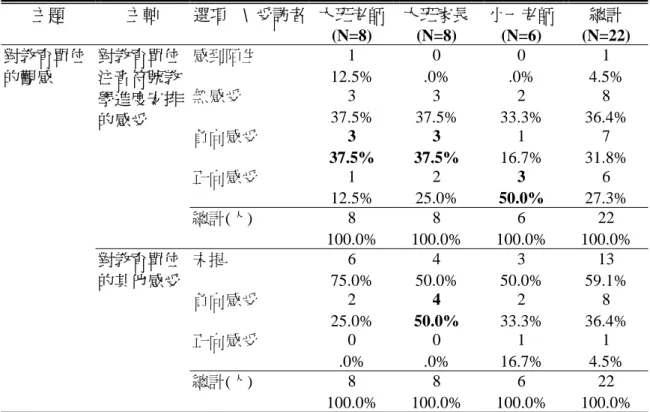 表 4-5-4    對教育單位的觀感次數統計表(N=22)  主題  主軸  選項    \  受訪者 大班老師 (N=8)  大班家長(N=8)  小一老師 (N=6)  總計  (N=22)  感到陌生  1 0 0 1   12.5%  .0%  .0%  4.5% 對教育單位的觀感  無感受  3 3 2 8  37.5% 37.5% 33.3% 36.4%  負向感受  3 3 1 7 對教育單位注音符號教學進度安排的感受  37.5% 37.5% 16.7% 31.8%  正向感受  1 2 