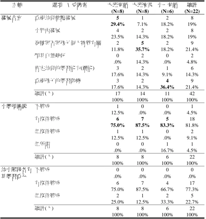 表 4-7-3    幼小兒童哲學觀次數統計表(N=22)  主軸  選項    \  受訪者  大班老師 (N=8)  大班家長(N=8)  小一老師 (N=6)  總計  (N=22)  重視幼兒整體發展  5  1 2 8  29.4%  7.1% 18.2%  19%  小肌肉發展  4 2 2 8   23.5%  14.3%  18.2%  19%  銜接與否與孩子個人特質有關 2  5  2 9   11.8% 35.7%  18.2% 21.4%  順其自然就好  0 2 0 2   .0%
