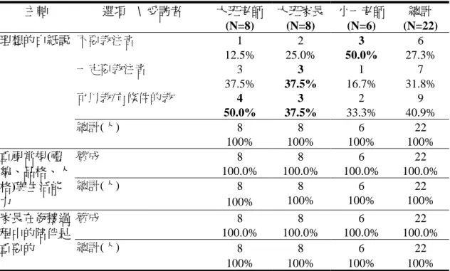表 4-7-3    幼小兒童哲學觀次數統計表(N=22) (續)  主軸  選項    \  受訪者  大班老師 (N=8)  大班家長(N=8)  小一老師 (N=6)  總計  (N=22)  理想的白紙說  不要教注音  1 2 3  6   12.5%  25.0% 50.0% 27.3%  一定要教注音  3  3  1 7   37.5% 37.5%  16.7% 31.8%  可以教/有條件的教  4 3 2 9  50.0% 37.5% 33.3% 40.9%  總計(人)  8 8 6 