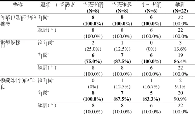 表 4-1-4    生活能力的銜接次數統計表(N=22)  概念  選項    \  受訪者 大班老師  (N=8)  大班家長 (N=8)  小一老師 (N=6)  總計  (N=22)  有做  8  8 6 22  (100.0%) (100.0%) (100.0%)  100.0%  總計(人)  8 8 6 22 加強自理能力的養成  (100.0%) (100.0%) (100.0%)  100.0%  沒有做  2 1 0 3   (25.0%)  (12.5%)  (0%)  13.6% 