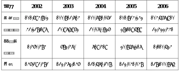 表 4-3  北市交 2002-2007 年歲出決算明細  年度  2002 2003  2004 2005 2006  人事費  101,694,802 100,813,714 100,781,063 101,834,242 104,567,910  業務費  43,238,197 30,975,962 30,070,826 28,119,589 32,422,441  建築及 設備  1,460,484 682,470  719,419 20,857,217  1,110,524  合計  146,39