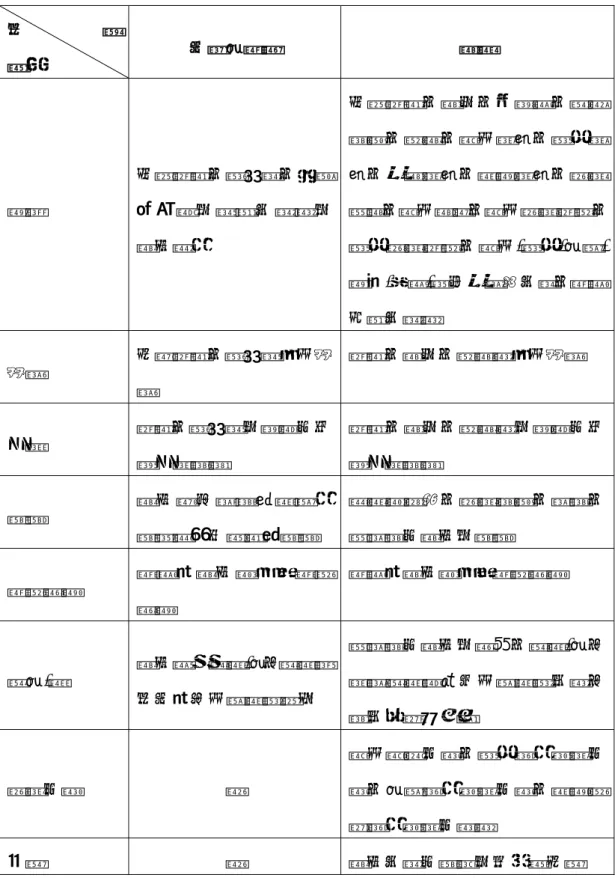 表 4-8 一般音樂會與歌劇製作的分析  分 類  項目  一般音樂會  歌劇  酬勞  包含指揮、獨奏家、因編制 所 需 之 家 請 人 員 等 之 演出費用  包含指揮、歌手、合唱團、鋼琴排練、導演、舞台設計、燈光設計、服裝設計、影像設計、技術 總監、舞台監督、舞台技術指導、燈光技術指導、舞台/燈光/音響/ 道具/字幕/梳化服執行人員、樂團 加請人員等  住宿  外聘指揮、獨奏家在台住 宿  指揮、歌手、導演等在台住宿  交通  指揮、獨奏家之國際及市 區交通接送  指揮、歌手、導演等之國際及市區交通接