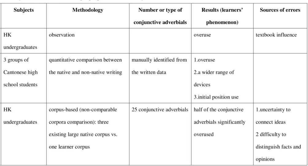 Table 2.1 Summary of research on Asian language speakers’ use of conjunctive adverbials 