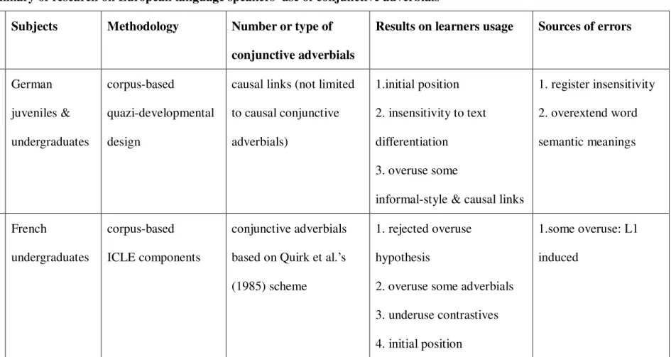 Table 2.2 Summary of research on European language speakers’ use of conjunctive adverbials  Researchers  Subjects  Methodology  Number or type of 