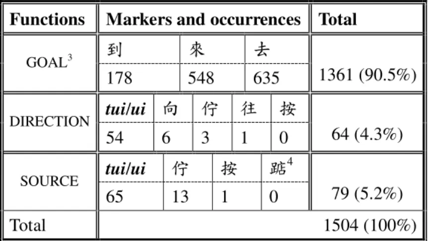 Table 3.1: Distributions of spatial prepositions in the data 