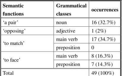 Table 3.6: Distributions of tui in Li Jing Ji  (20) a.    tui as a noun meaning ‘a pair’: 