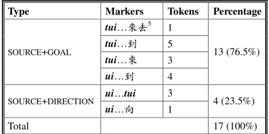 Table 3.2: Distribution of  SOURCE  with  GOAL  or  DIRECTION