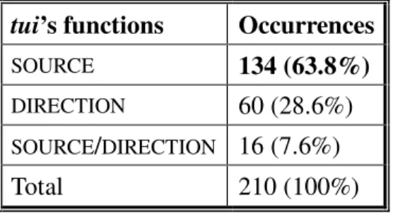 Table 3.3: General distributions of tui’s functions 