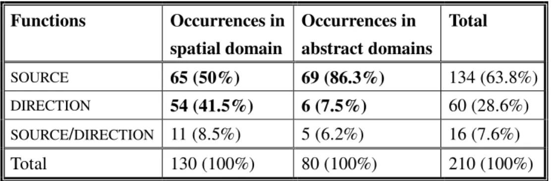 Table 3.5: Tui’s functions in spatial and abstract domains 