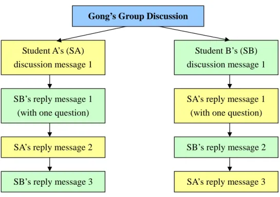 Figure 3.5 Flowchart of discussion in Gong 