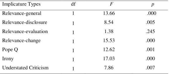 Table 4.3 Comprehension Differences in Seven Implicature Subtypes   