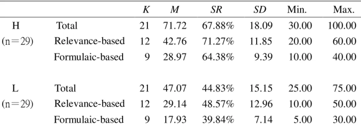 Table  4.2  displays  descriptive  statistics  of  the  scores  in  Relevance-based  and  Formulaic-based implicatures