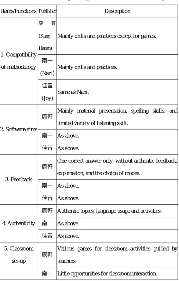 Table 4-2 Data of Evaluation of three Junior High School CD-ROM Titles in Methodological Criteria 