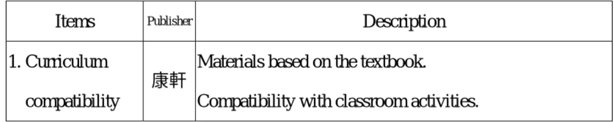 Table 4-3 Data of Evaluation of three Junior High School CD-ROM Titles in Pedagogical Criteria 