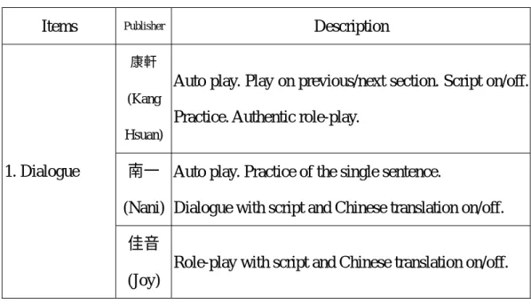 Table 4-4 Data of Evaluation of three Junior High School CD-ROM Titles in instructional sections 