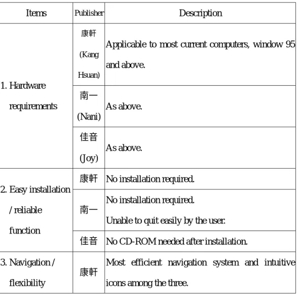 Table 4-1 Data of Evaluation of three Junior High School CD-ROM Titles in Technical Criteria 