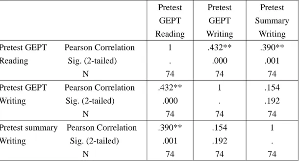Table 5.10 Correlation Matrix of the Pretest Done by the Experimental Group 