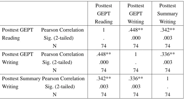 Table 5.11 Correlation Matrix of the Posttest Done by the Experimental Group   Posttest  GEPT  Reading  Posttest GEPT Writing  Posttest  Summary Writing  Posttest GEPT   Pearson Correlation