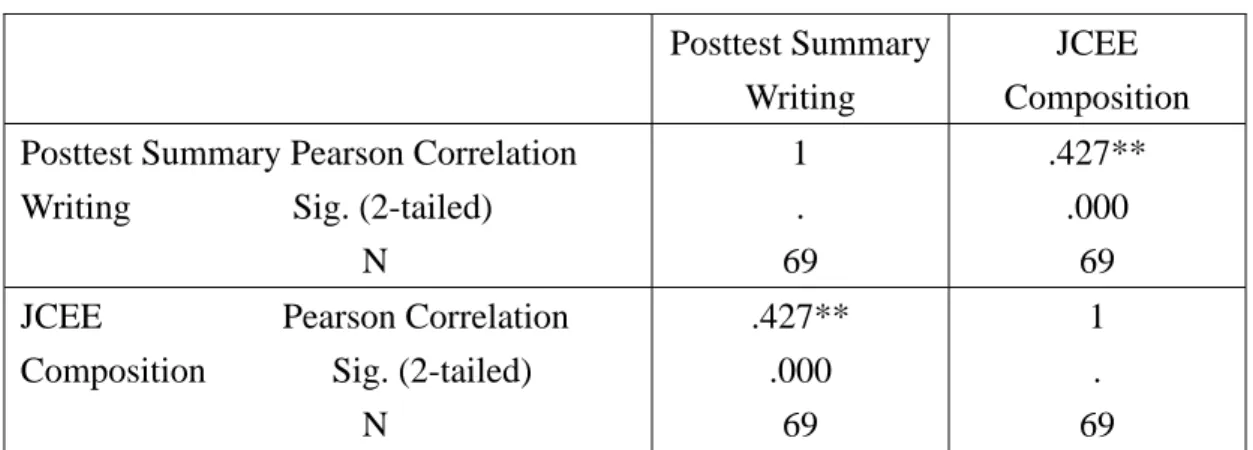 Table 5.14 Correlation Matrix of the Posttest Summary Writing and JCEE  Composition (the Control Group) 