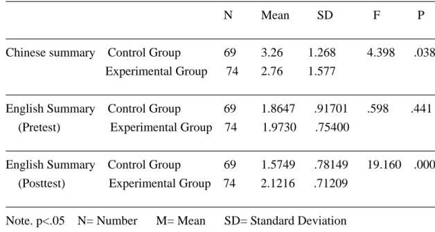 Table 5.1 Comparison of the Mean and Standard Deviation of Chinese and  English Summary Writing Scores 