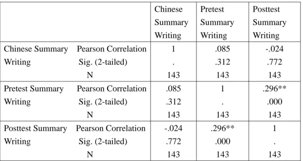 Table 5.2 Correlation Matrix of the Chinese and English Summary Writing   Chinese  Summary  Writing   Pretest  Summary Writing  Posttest  Summary Writing  Chinese Summary  Pearson Correlation