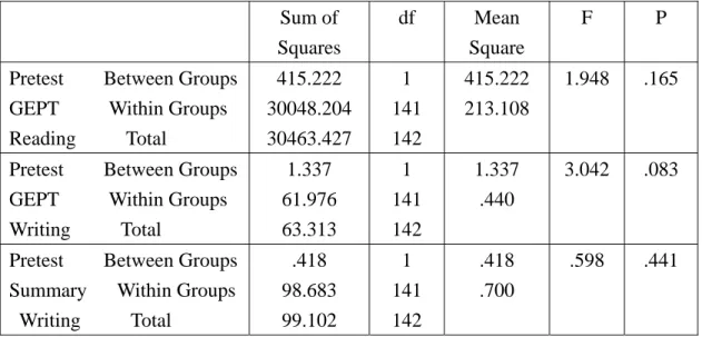 Table 5.4 ANOVA of the Posttest Scores 