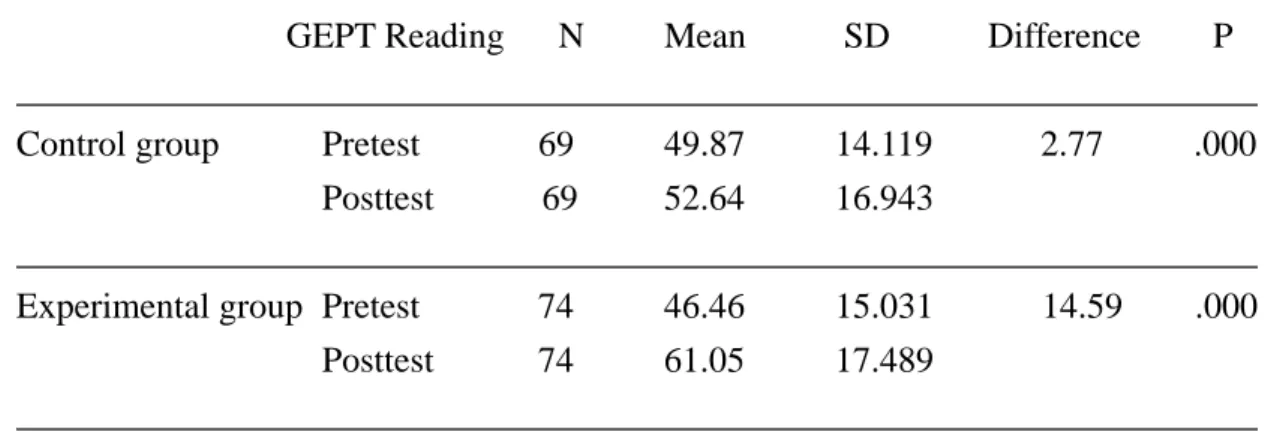 Table 5.5 Comparison of the Mean and Standard Deviation of GEPT Reading  Comprehension Scores 