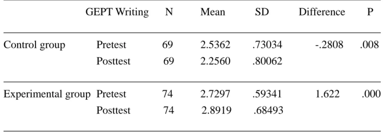 Table 5.6 Comparison of the Mean and Standard Deviation of GEPT Writing  Scores 