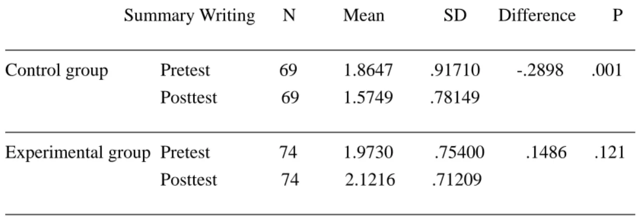 Table 5.7 Comparison of the Mean and Standard Deviation of Summary Writing  _____________________________________________________________________ 