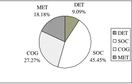 Figure  2 .  Percentage  of  the  strategy  categories  of  the  11  least  frequently  used 
