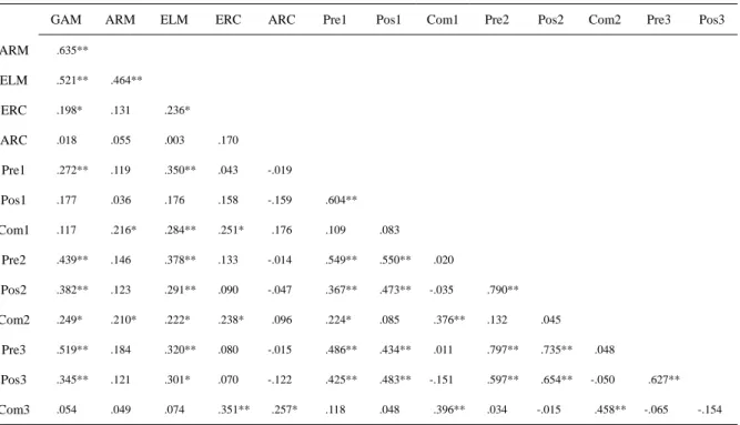 Table 21. Correlation Coefficients, Site A 