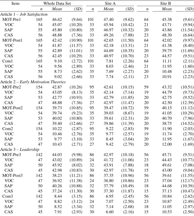 Table 17. Unadjusted Descriptive Statistics of All Dependent Variables 