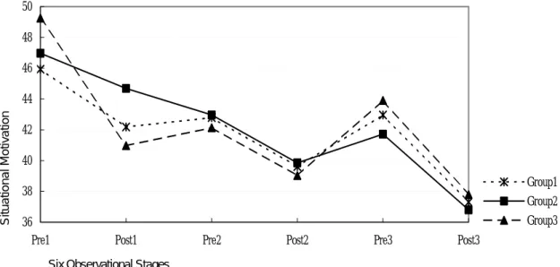 Figure 4. Situational motivation levels at the six sequential stages of experiment, Site A 