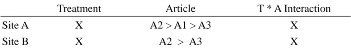 Table 34. Summary of Treatment/Article/Interactive Effects on Comprehension 