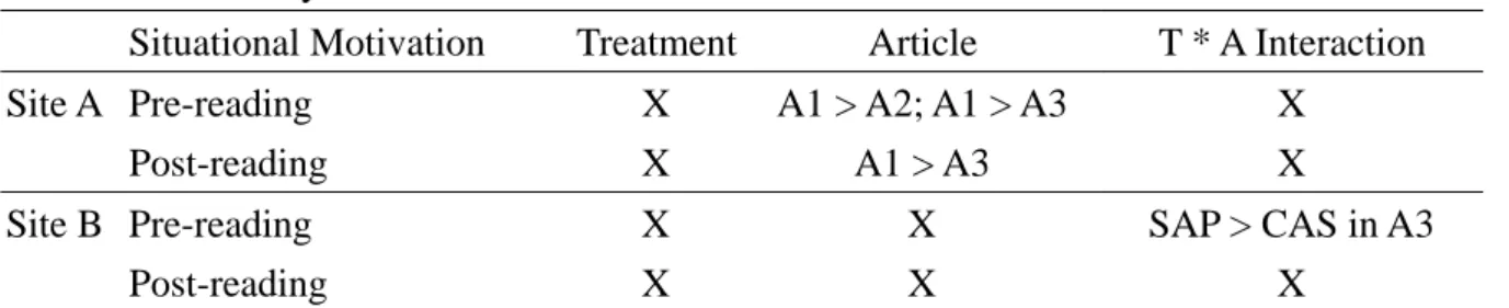 Table 33. Summary of Treatment/Article/Interactive Effect on Situational Motivation  Situational Motivation  Treatment Article  T * A Interaction 