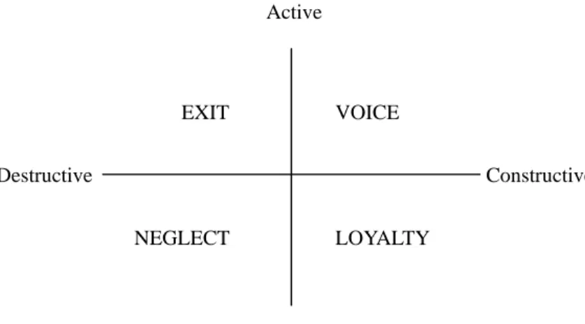 Figure 1: Responses to Job Dissatisfaction     Active 