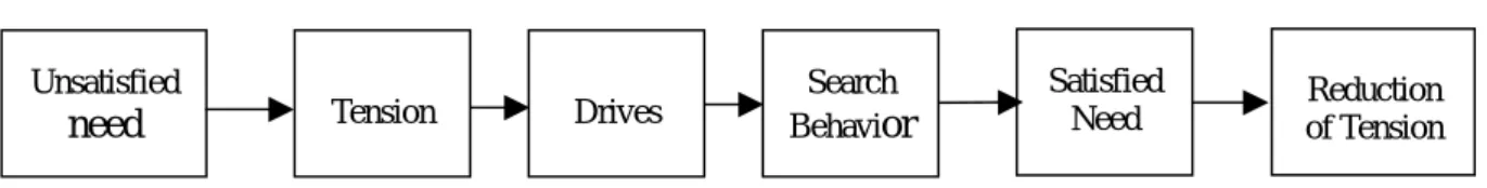 Figure 1:    The Motivation Process 