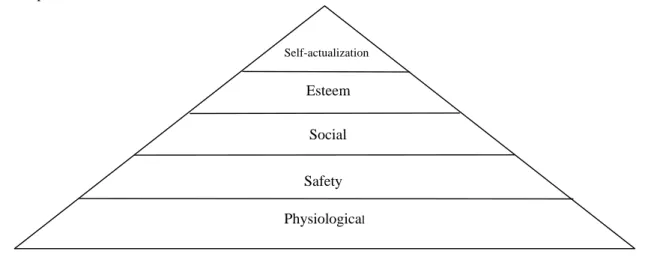 Figure 2: Maslow’s Hierarchy of Needs 