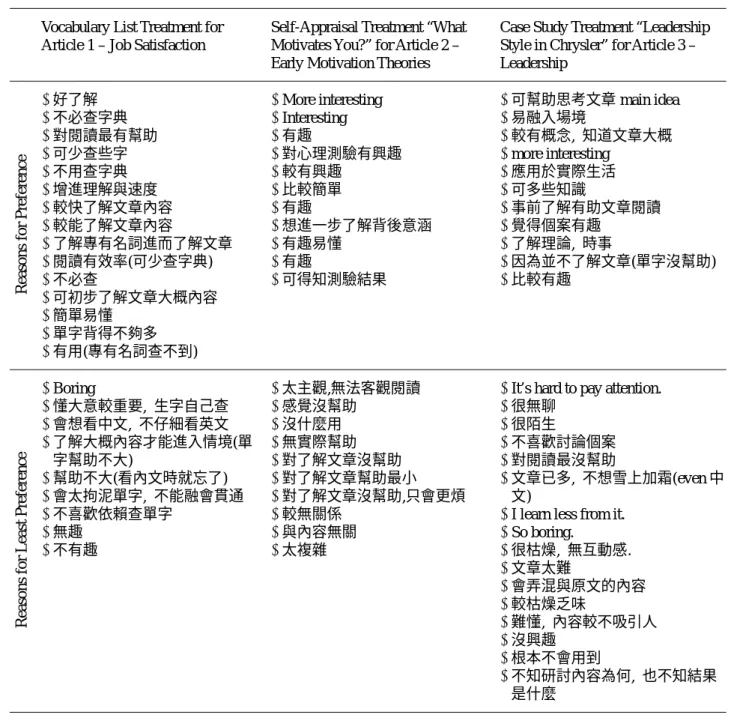Table G1. Group 1 Participants’ Reasons for Their Preferences 