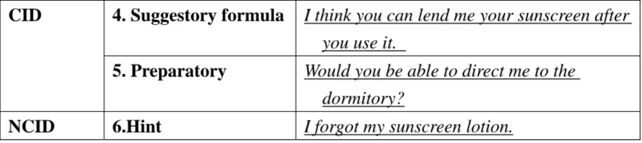 Table 3-3: The Modified Types of Lexical/Phrasal Downgraders    Lexical/ phrasal downgrader 
