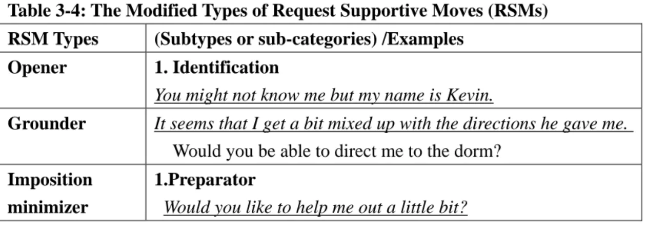 Table 3-4: The Modified Types of Request Supportive Moves (RSMs)  RSM Types  (Subtypes or sub-categories) /Examples 