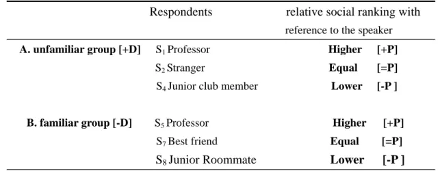Table 3-1: Social Constraints Embedded in the Role Play (Byon, 2004, p. 1677)                         Respondents            relative social ranking with                                                                                                    ref