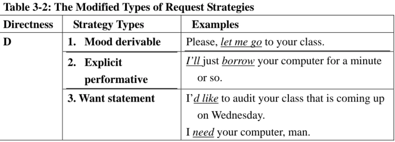 Table 3-2: The Modified Types of Request Strategies  Directness   Strategy Types   Examples 