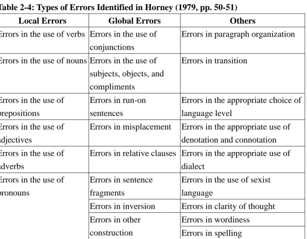 Table 2-4: Types of Errors Identified in Horney (1979, pp. 50-51) 